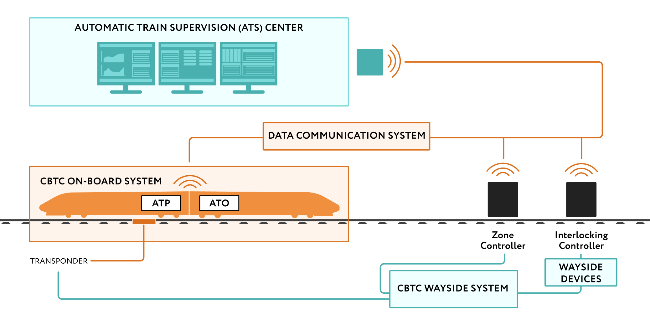 CBTC at a Glance: End-to-End Architecture