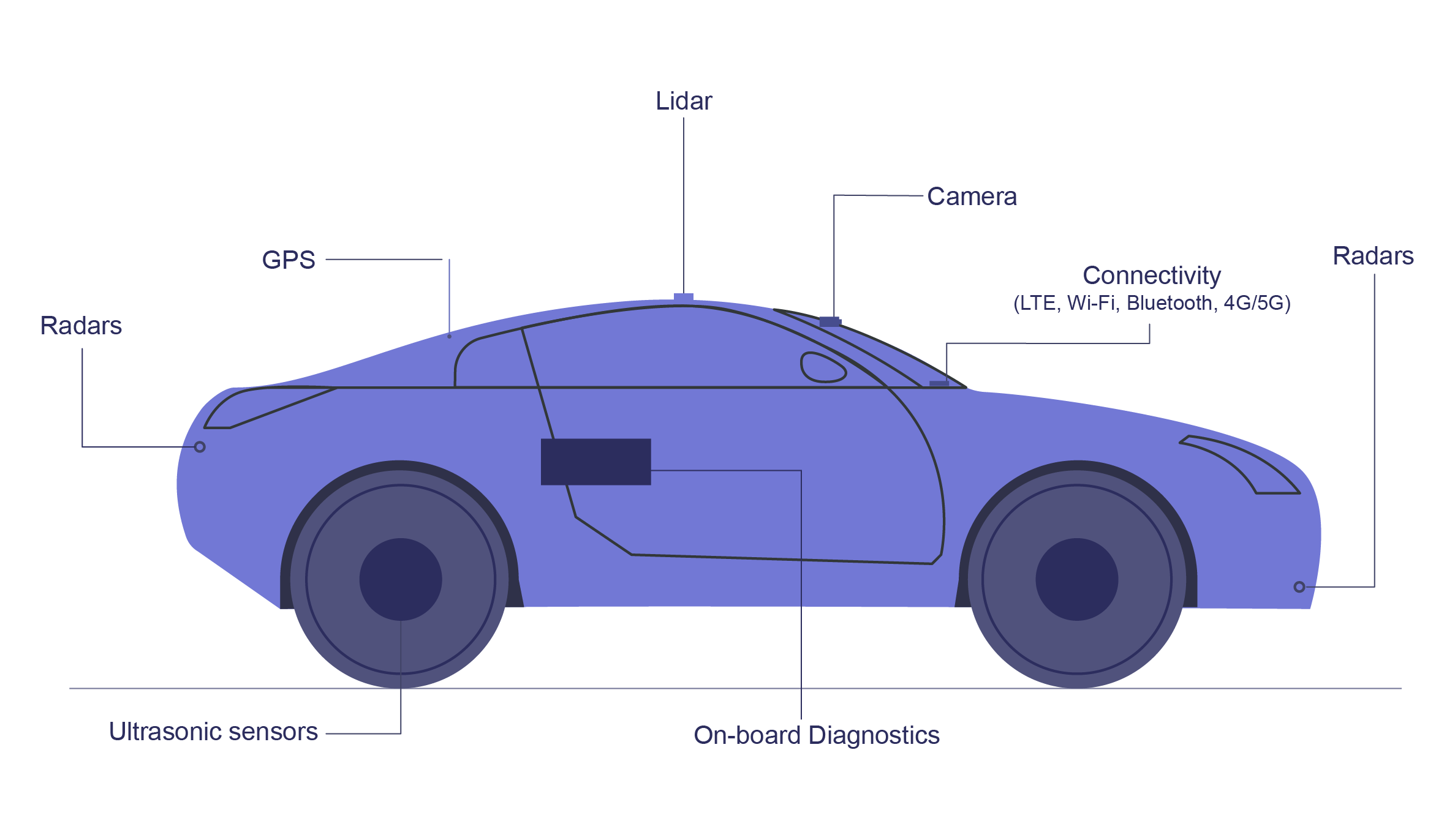 Most common components of the IoT vehicles