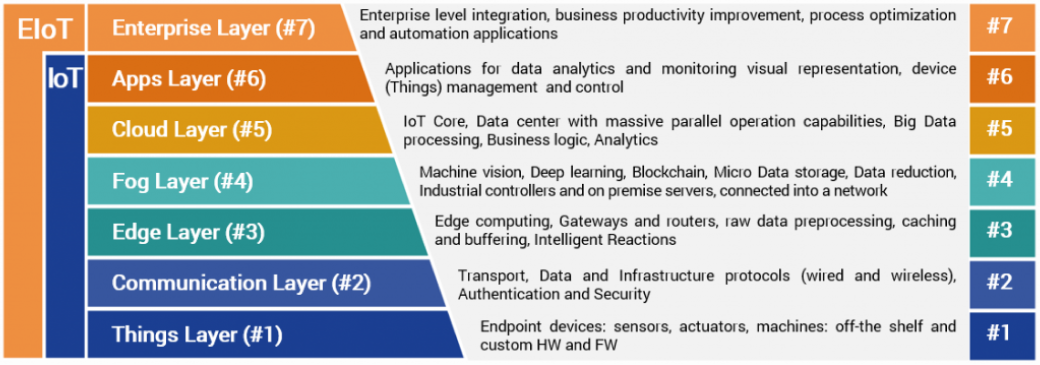 IoT and EIoT Layers