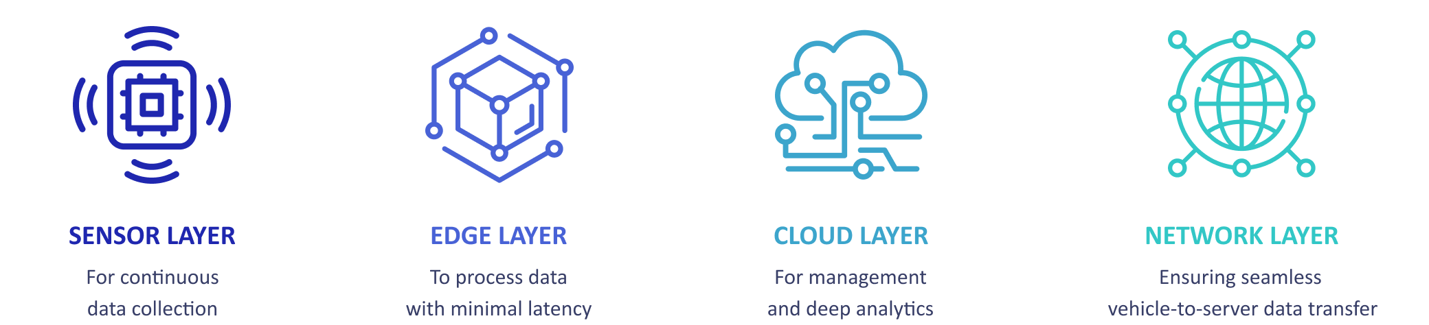 Essential technologies for IoT Fleet Management