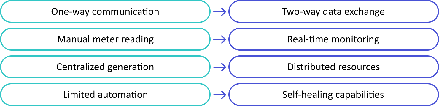 The Infrastructure Evolution of Smart Utilities