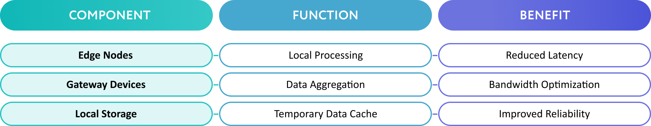 Structure of the Edge Computing Architecture for Smart Utilities