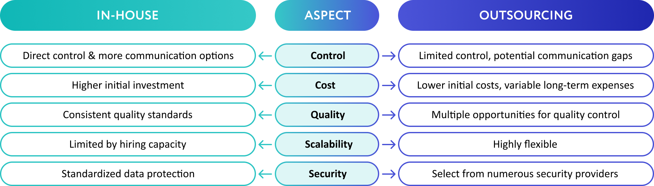 Different approaches to the Software Development for Startups